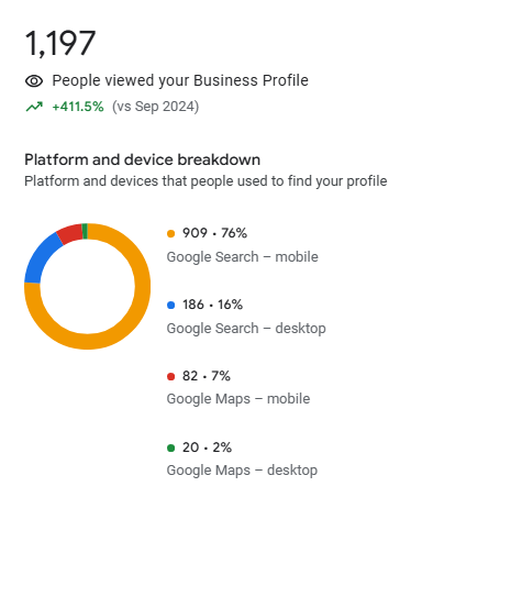 Google Business stats of a Philadelphia business